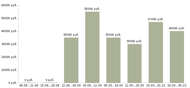Вакансии обучение бизнесу в Белгороде - Медиана зарплат обучение бизнесу в Белгороде за 2 месяца