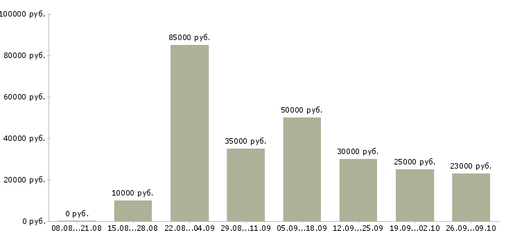 Вакансии обучение бизнесу в Кургане - Медиана зарплат обучение бизнесу в Кургане за 2 месяца