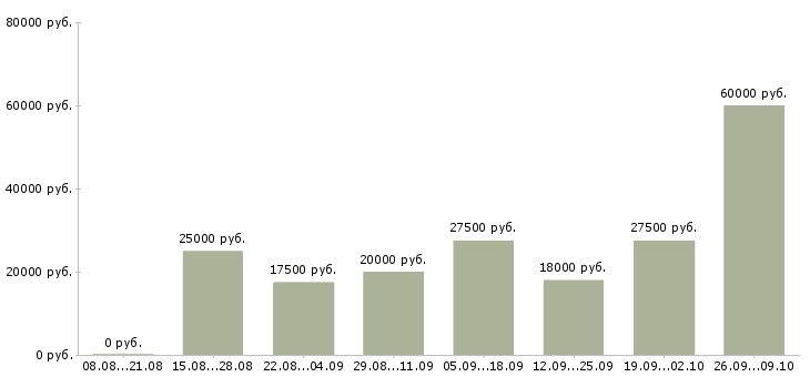 Вакансии онлайн в Пензе - Медиана зарплат онлайн в Пензе за 2 месяца