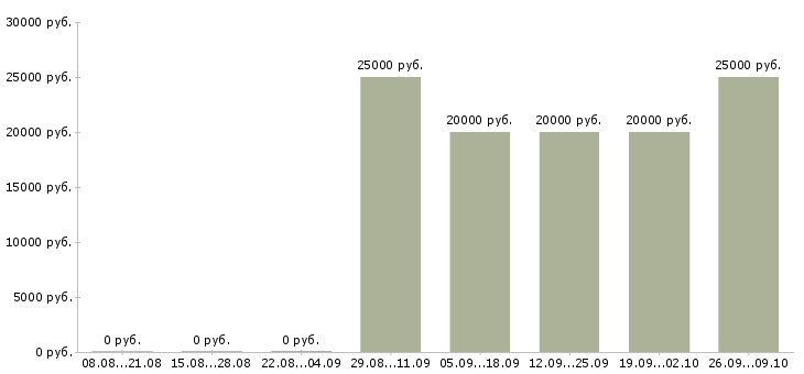 Вакансии оператор на звонки Карелия - Медиана зарплат оператор на звонки Карелия за 2 месяца
