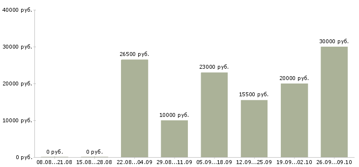 Вакансии оператор на удаленную работу в Воронеже - Медиана зарплат оператор на удаленную работу в Воронеже за 2 месяца