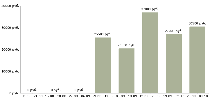 Вакансии официальный представитель в Химках - Медиана зарплат официальный представитель в Химках за 2 месяца