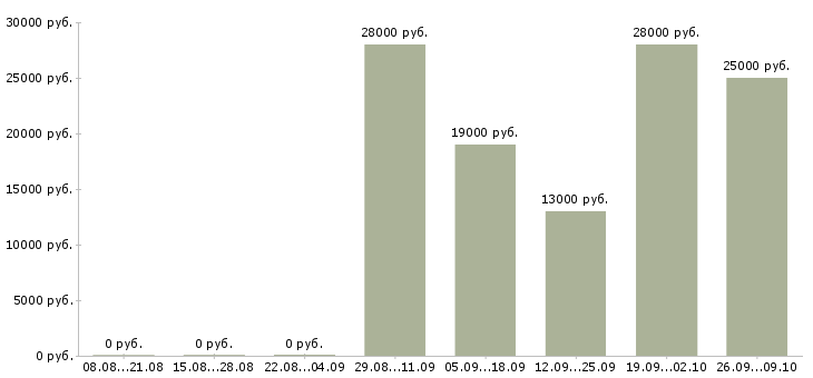 Вакансии официальный представитель компании в Иваново - Медиана зарплат официальный представитель компании в Иваново за 2 месяца
