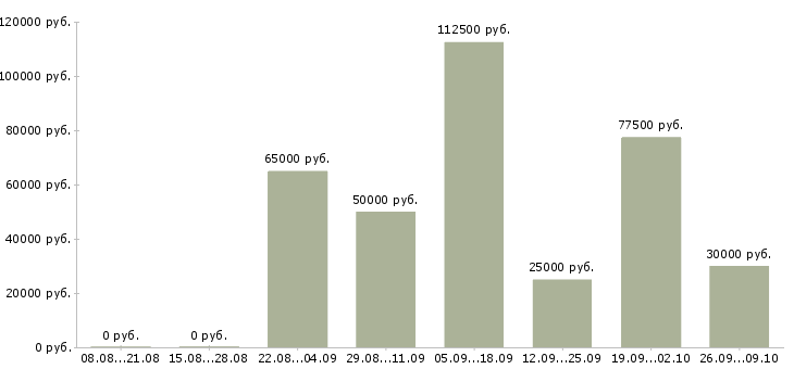 Вакансии партнеры в бизнес в Уфе - Медиана зарплат партнеры в бизнес в Уфе за 2 месяца