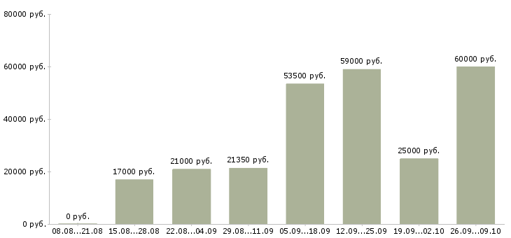 Вакансии подработка без опыта работы Нижний новгород - Медиана зарплат подработка без опыта работы Нижний новгород за 2 месяца
