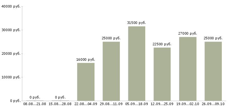Вакансии подработка в интернет Ростов-на-дону - Медиана зарплат подработка в интернет Ростов-на-дону за 2 месяца