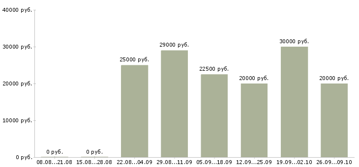 Вакансии подработка в интернете в Самаре - Медиана зарплат подработка в интернете в Самаре за 2 месяца