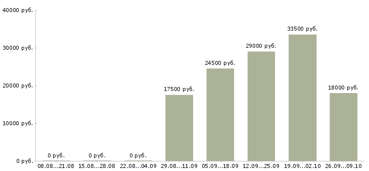 Вакансии подработка на дому в Твери - Медиана зарплат подработка на дому в Твери за 2 месяца