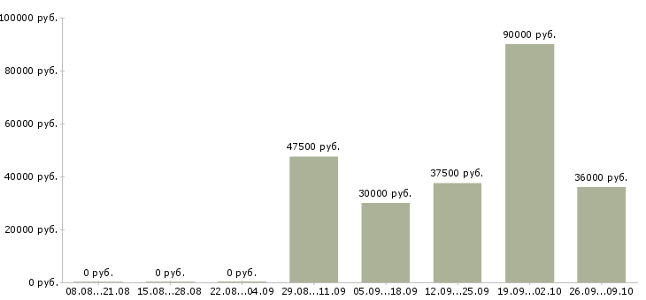 Вакансии приглашаем сотрудников в Химках - Медиана зарплат приглашаем сотрудников в Химках за 2 месяца