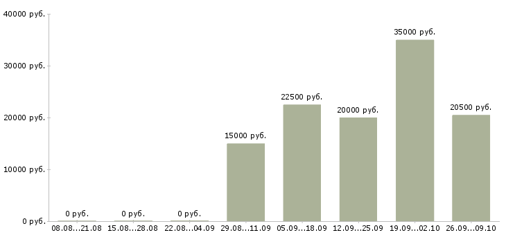 Вакансии продавец аксессуаров в Новосибирске - Медиана зарплат продавец аксессуаров в Новосибирске за 2 месяца