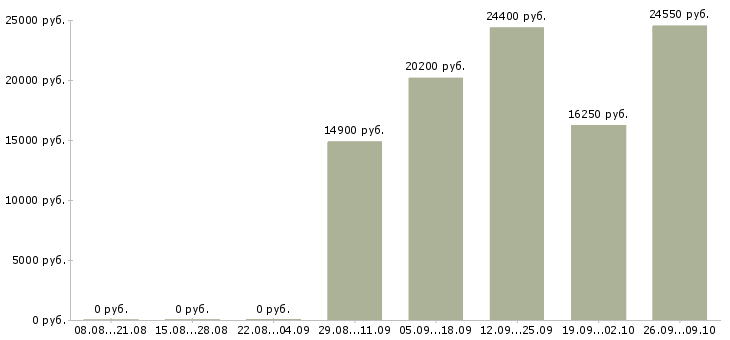 Вакансии продавец детских товаров в Самаре - Медиана зарплат продавец детских товаров в Самаре за 2 месяца