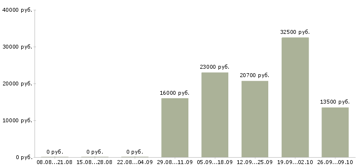 Вакансии продавец зала Удмуртия - Медиана зарплат продавец зала Удмуртия за 2 месяца