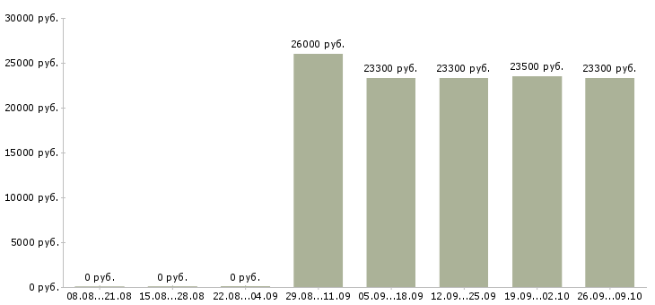 Вакансии продавец на неполный день в Челябинске - Медиана зарплат продавец на неполный день в Челябинске за 2 месяца
