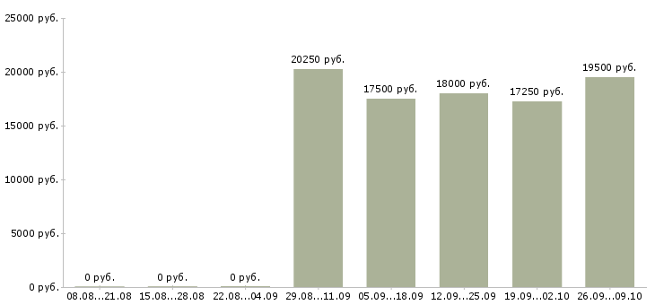 Вакансии продавец продуктов в Иркутске - Медиана зарплат продавец продуктов в Иркутске за 2 месяца