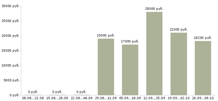 Вакансии продавцам в Белгороде - Медиана зарплат продавцам в Белгороде за 2 месяца