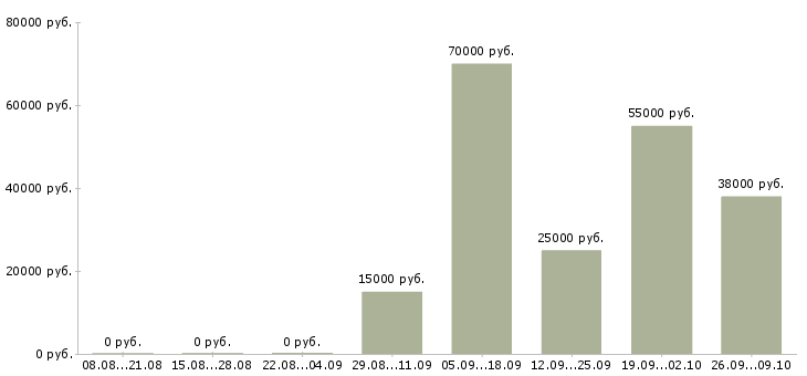 Вакансии продажа автомобилей в Брянске - Медиана зарплат продажа автомобилей в Брянске за 2 месяца