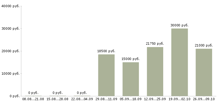 Вакансии продажа оборудования в Ульяновске - Медиана зарплат продажа оборудования в Ульяновске за 2 месяца