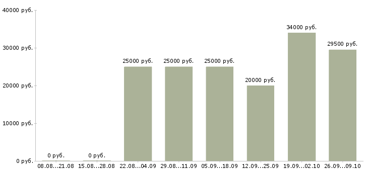 Вакансии продажа техники Коми - Медиана зарплат продажа техники Коми за 2 месяца