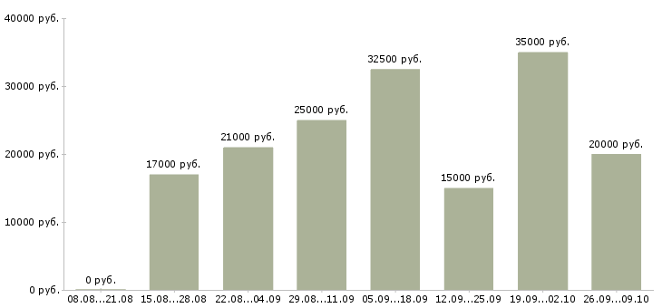 Вакансии работа для студентов в Саратове - Медиана зарплат работа для студентов в Саратове за 2 месяца