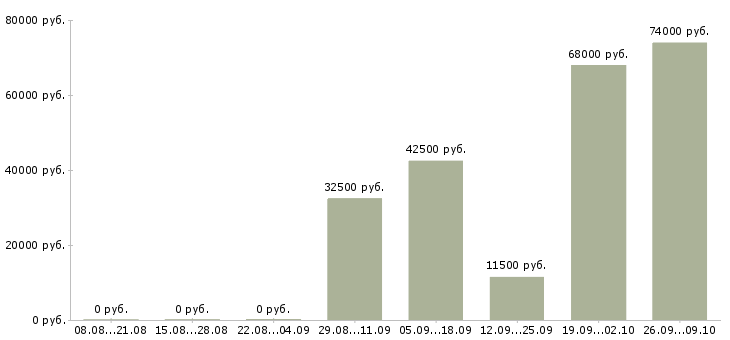 Вакансии работник на производство в Иркутске - Медиана зарплат работник на производство в Иркутске за 2 месяца