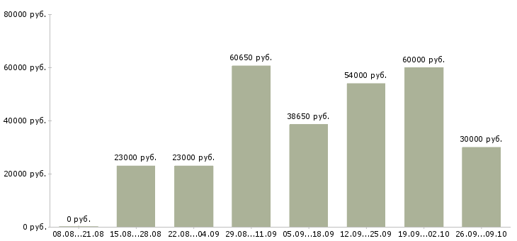 Вакансии рабочие на производство в Смоленске - Медиана зарплат рабочие на производство в Смоленске за 2 месяца