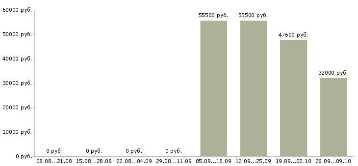 Вакансии рабочий в производство в Кургане - Медиана зарплат рабочий в производство в Кургане за 2 месяца