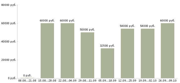 Вакансии разнорабочий на вахту в Вологде - Медиана зарплат разнорабочий на вахту в Вологде за 2 месяца