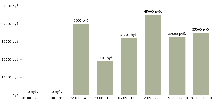Вакансии референт в Москве - Медиана зарплат референт в Москве за 2 месяца