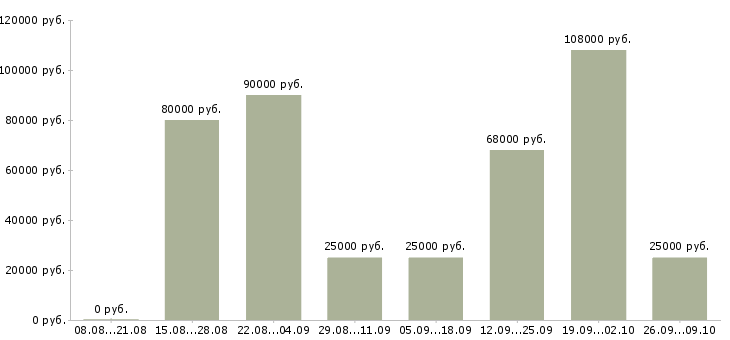 Вакансии руководитель командой в Сочи - Медиана зарплат руководитель командой в Сочи за 2 месяца