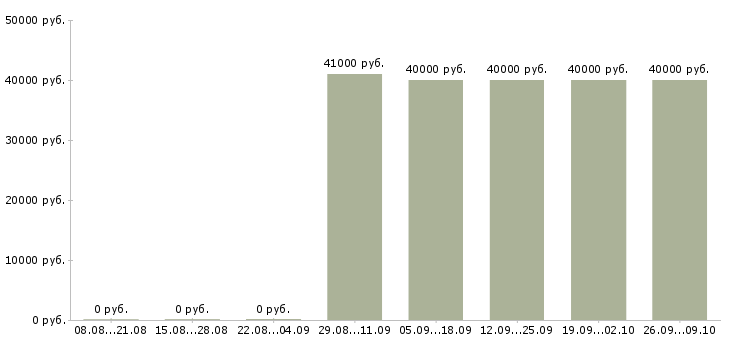 Вакансии сборщик ручек в Москве - Медиана зарплат сборщик ручек в Москве за 2 месяца