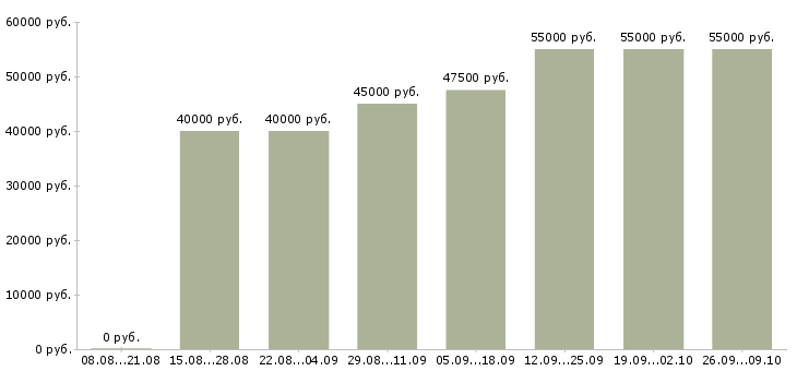Вакансии сварщик 4 разряда Санкт-петербург - Медиана зарплат сварщик 4 разряда Санкт-петербург за 2 месяца