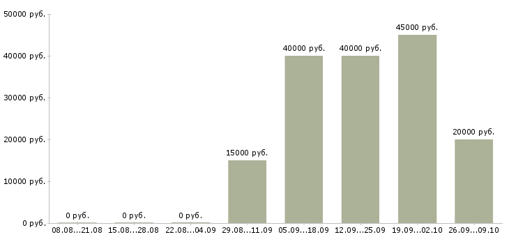 Вакансии сварщик Удмуртия - Медиана зарплат сварщик Удмуртия за 2 месяца