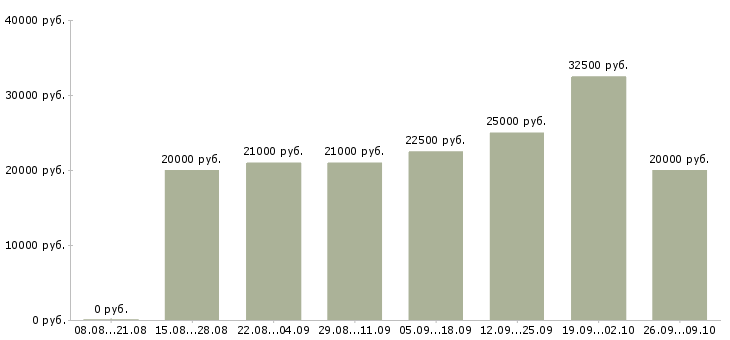 Вакансии совмещение в Калуге - Медиана зарплат совмещение в Калуге за 2 месяца