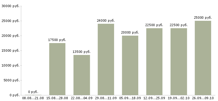 Вакансии сотрудник в интернет на дому в Мурманске - Медиана зарплат сотрудник в интернет на дому в Мурманске за 2 месяца