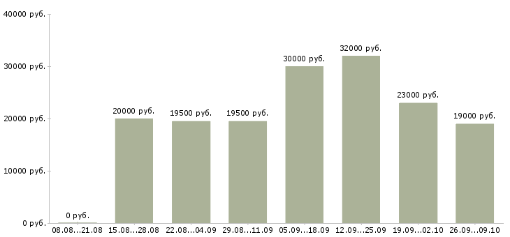 Вакансии сотрудник в интернет на дому в Ставрополе - Медиана зарплат сотрудник в интернет на дому в Ставрополе за 2 месяца