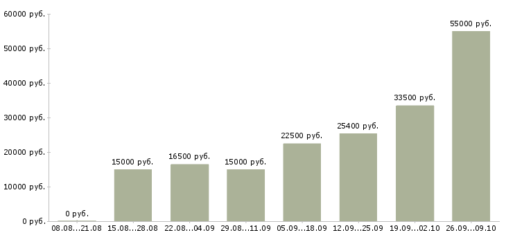 Вакансии сотрудник в компанию Орехово-зуево - Медиана зарплат сотрудник в компанию Орехово-зуево за 2 месяца