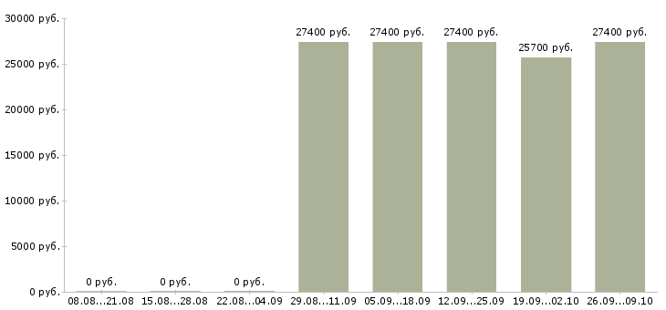 Вакансии сотрудник на кассу в Перми - Медиана зарплат сотрудник на кассу в Перми за 2 месяца