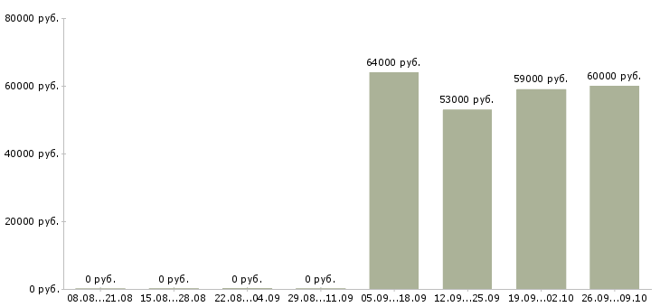 Вакансии сотрудник столовой в Брянске - Медиана зарплат сотрудник столовой в Брянске за 2 месяца