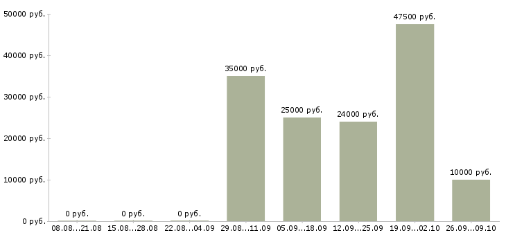 Вакансии специалист 1с в Челябинске - Медиана зарплат специалист 1с в Челябинске за 2 месяца