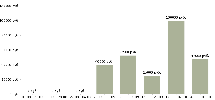 Вакансии специалист в недвижимости в Новосибирске - Медиана зарплат специалист в недвижимости в Новосибирске за 2 месяца