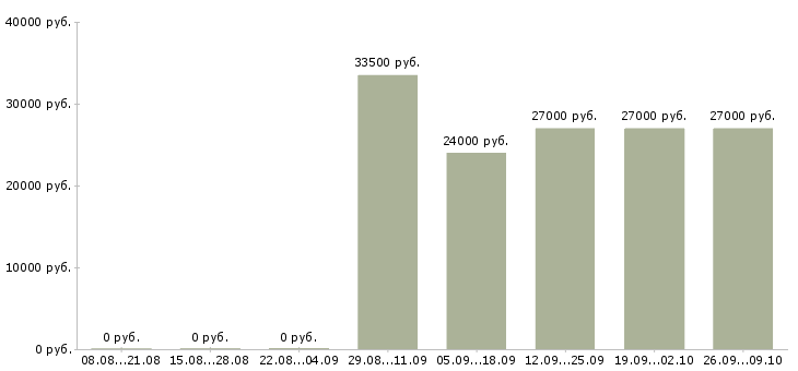 Вакансии специалист лаборатории Санкт-петербург - Медиана зарплат специалист лаборатории Санкт-петербург за 2 месяца