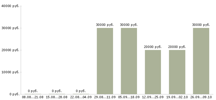Вакансии специалист опыт работы в банке Татарстан - Медиана зарплат специалист опыт работы в банке Татарстан за 2 месяца