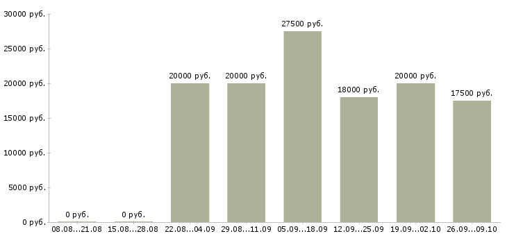Вакансии специалист от и пк в Смоленске - Медиана зарплат специалист от и пк в Смоленске за 2 месяца