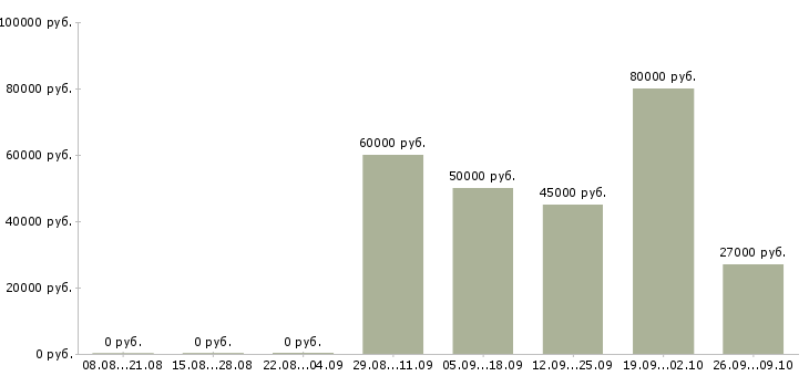 Вакансии специалист отдела учета и контроля Санкт-петербург - Медиана зарплат специалист отдела учета и контроля Санкт-петербург за 2 месяца