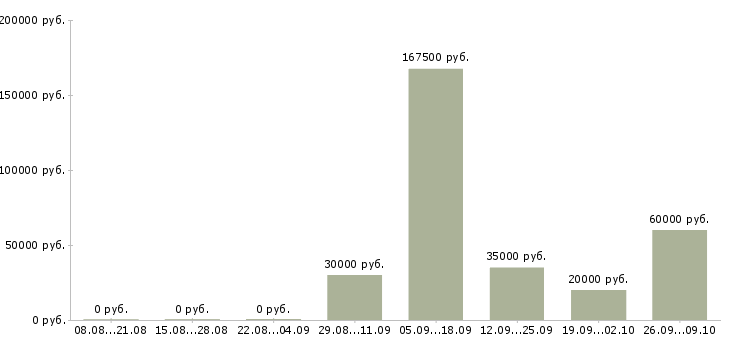 Вакансии специалист по задолженности в Красноярске - Медиана зарплат специалист по задолженности в Красноярске за 2 месяца