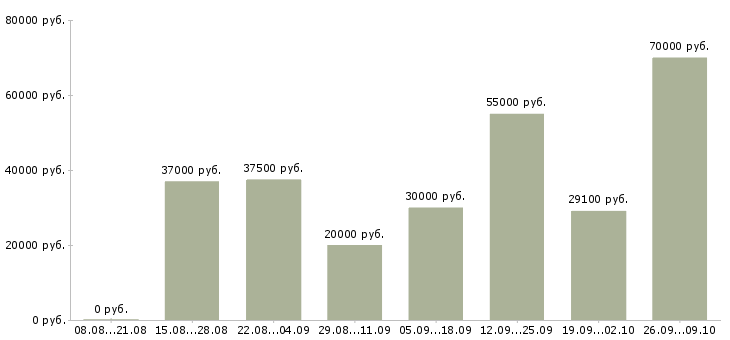 Вакансии специалист по контролю качества в Краснодаре - Медиана зарплат специалист по контролю качества в Краснодаре за 2 месяца