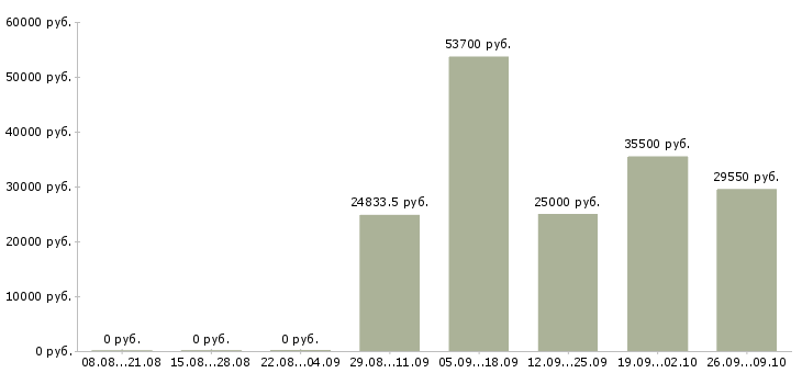 Вакансии специалист по логистике в Новосибирске - Медиана зарплат специалист по логистике в Новосибирске за 2 месяца