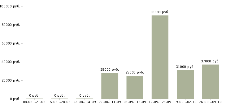 Вакансии специалист по обучениям Марий эл - Медиана зарплат специалист по обучениям Марий эл за 2 месяца