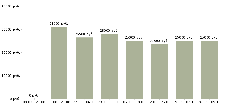 Вакансии специалист по отчетности в Тюмени - Медиана зарплат специалист по отчетности в Тюмени за 2 месяца
