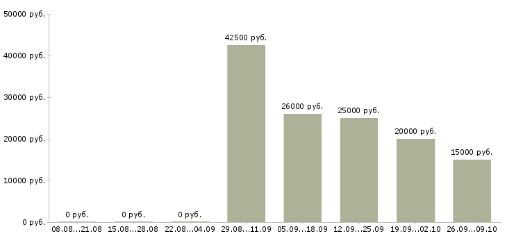 Вакансии специалист по продвижению в Новосибирске - Медиана зарплат специалист по продвижению в Новосибирске за 2 месяца
